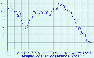 Courbe de tempratures pour Laupheim