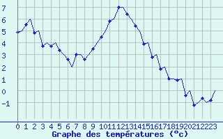 Courbe de tempratures pour Trondheim / Vaernes