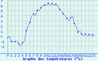 Courbe de tempratures pour Lulea / Kallax