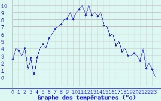 Courbe de tempratures pour Gallivare