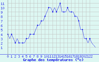 Courbe de tempratures pour Edinburgh Airport