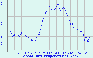 Courbe de tempratures pour Schaffen (Be)