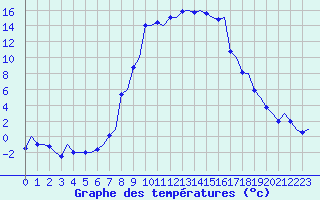 Courbe de tempratures pour Samedam-Flugplatz