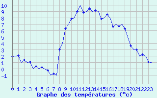 Courbe de tempratures pour Samedam-Flugplatz