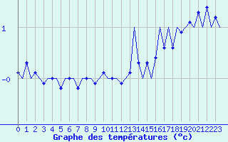 Courbe de tempratures pour Platform J6-a Sea
