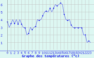 Courbe de tempratures pour Bonn (All)