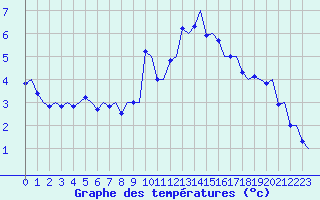 Courbe de tempratures pour Trondheim / Vaernes