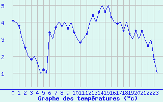 Courbe de tempratures pour Storkmarknes / Skagen
