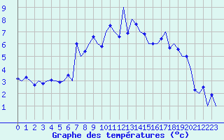 Courbe de tempratures pour Kuusamo