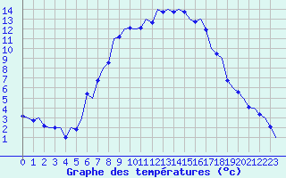 Courbe de tempratures pour Klagenfurt-Flughafen