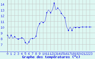 Courbe de tempratures pour Benson