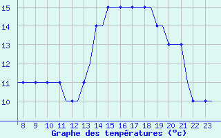 Courbe de tempratures pour Biggin Hill