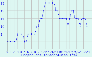 Courbe de tempratures pour Corlu