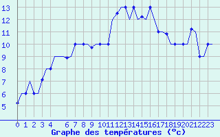 Courbe de tempratures pour Alghero