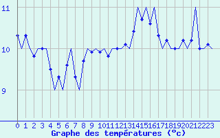 Courbe de tempratures pour Le Goeree