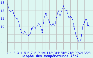 Courbe de tempratures pour Oostende (Be)