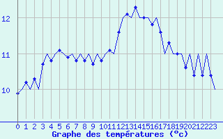 Courbe de tempratures pour Nordholz