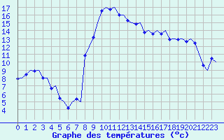 Courbe de tempratures pour Samedam-Flugplatz