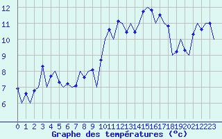 Courbe de tempratures pour La Coruna / Alvedro