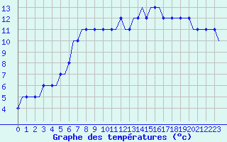 Courbe de tempratures pour Roros Lufthavn