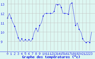 Courbe de tempratures pour Madrid / Barajas (Esp)
