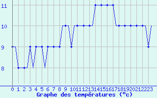 Courbe de tempratures pour Oseberg