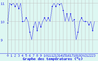 Courbe de tempratures pour Le Goeree