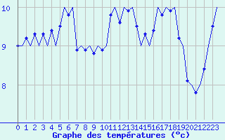 Courbe de tempratures pour Platform F16-a Sea