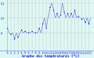 Courbe de tempratures pour Islay