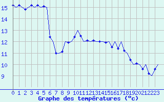 Courbe de tempratures pour Groningen Airport Eelde