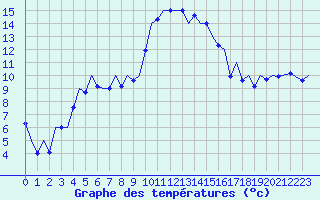 Courbe de tempratures pour Reus (Esp)