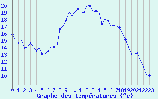 Courbe de tempratures pour Saarbruecken / Ensheim