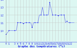 Courbe de tempratures pour Gnes (It)