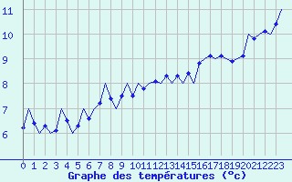 Courbe de tempratures pour Kirkwall Airport