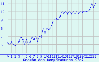Courbe de tempratures pour Vigo / Peinador