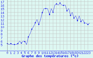 Courbe de tempratures pour Reus (Esp)