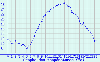 Courbe de tempratures pour Graz-Thalerhof-Flughafen