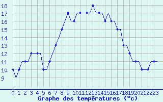 Courbe de tempratures pour Alghero