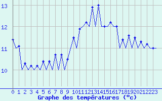 Courbe de tempratures pour San Sebastian (Esp)