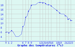 Courbe de tempratures pour Annaba