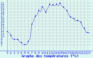 Courbe de tempratures pour Samedam-Flugplatz
