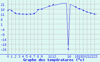 Courbe de tempratures pour Vigo / Peinador