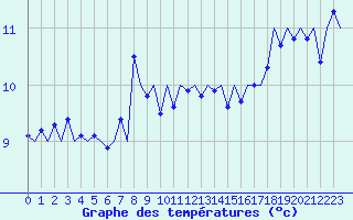 Courbe de tempratures pour Platform Buitengaats/BG-OHVS2