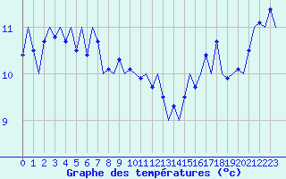 Courbe de tempratures pour Platforme D15-fa-1 Sea