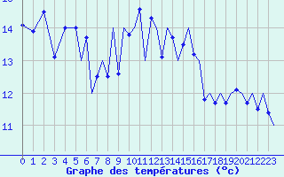 Courbe de tempratures pour Bournemouth (UK)