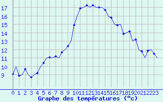 Courbe de tempratures pour Laupheim