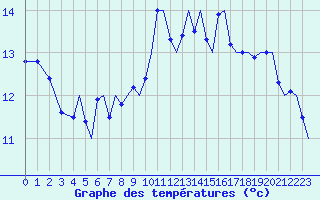 Courbe de tempratures pour Tromso / Langnes