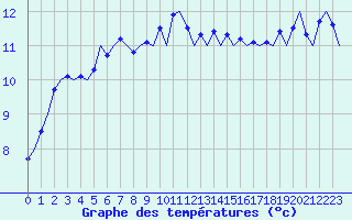 Courbe de tempratures pour Platform L9-ff-1 Sea