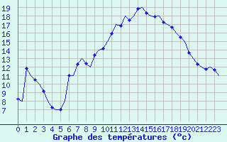 Courbe de tempratures pour Frankfort (All)
