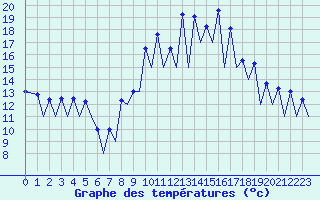 Courbe de tempratures pour San Sebastian (Esp)
